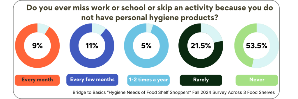 research stat on affects of hygiene access on attendance in school work