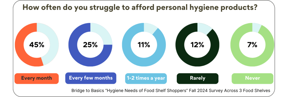 research stat on affordability of hygiene items